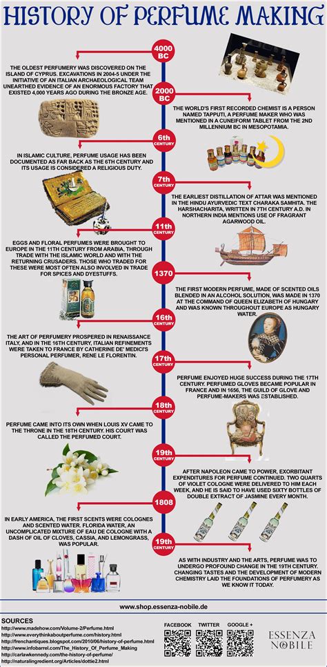 history of perfume timeline.